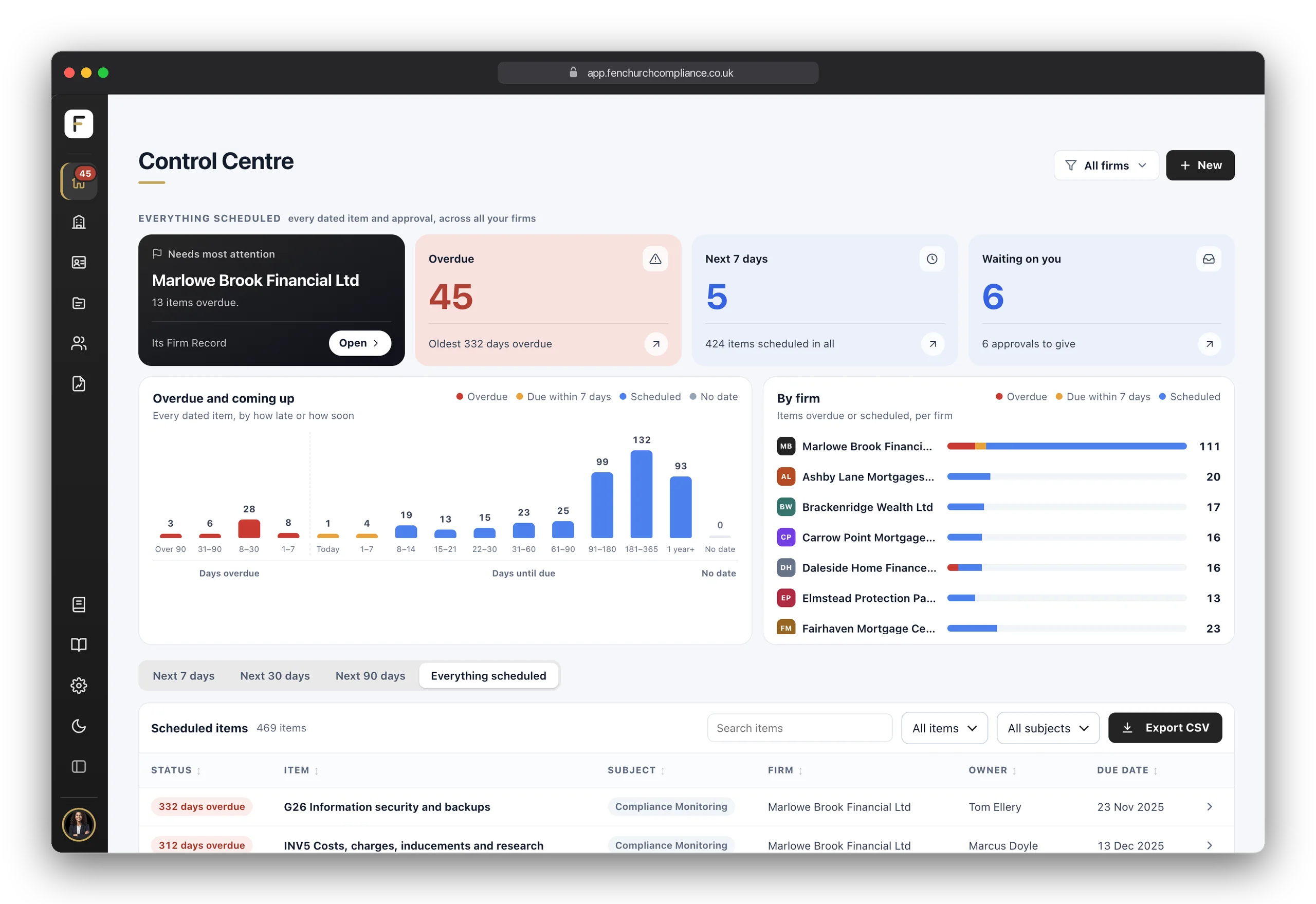 The Fenchurch One Control Centre: the firm that needs most attention, what is overdue, due in the next 7 days and waiting on you, charts of what is overdue and coming up and by firm, and the scheduled items across every firm