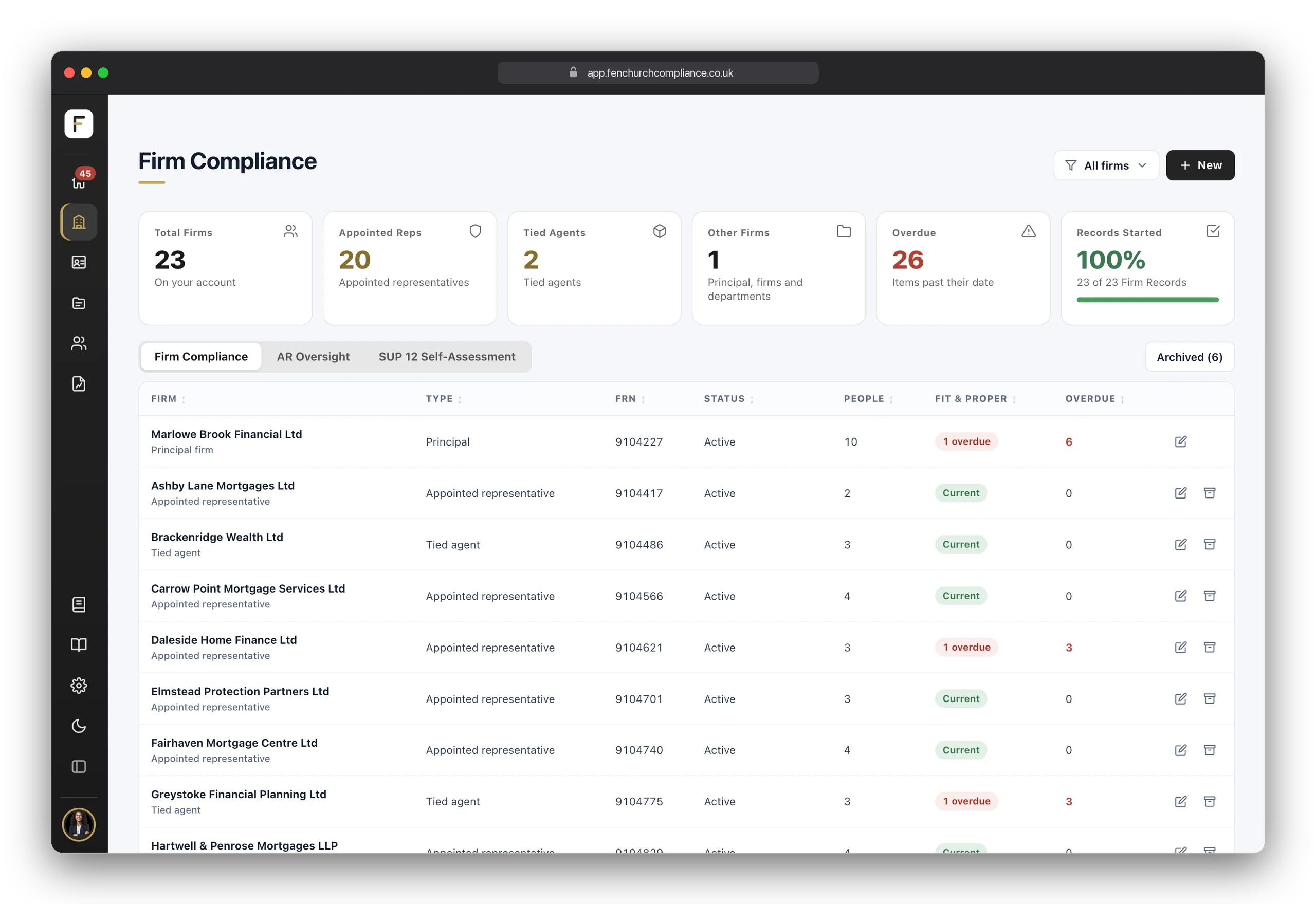 Firm Compliance: tiles for total firms, appointed representatives, tied agents and overdue items, and a table of every firm with its type, FRN, status, people, Fit & Proper and overdue count